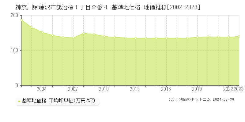 神奈川県藤沢市鵠沼橘１丁目２番４ 基準地価格 地価推移[2002-2023]