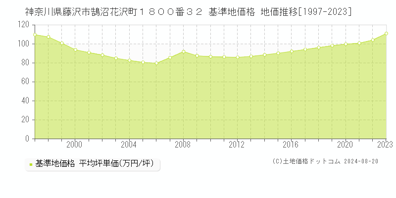 神奈川県藤沢市鵠沼花沢町１８００番３２ 基準地価格 地価推移[1997-2023]