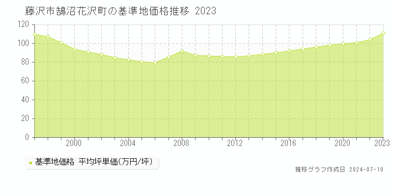 藤沢市鵠沼花沢町の基準地価推移グラフ 