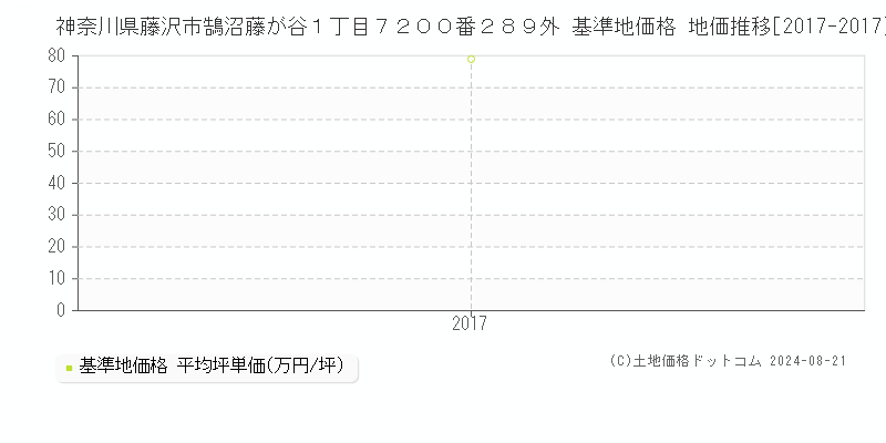 神奈川県藤沢市鵠沼藤が谷１丁目７２００番２８９外 基準地価格 地価推移[2017-2017]