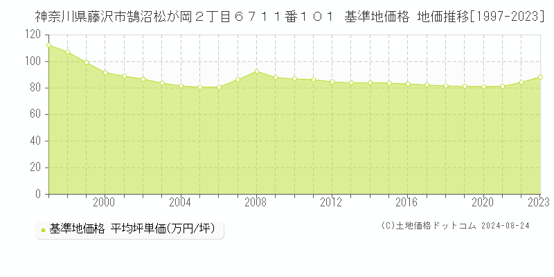 神奈川県藤沢市鵠沼松が岡２丁目６７１１番１０１ 基準地価格 地価推移[1997-2023]