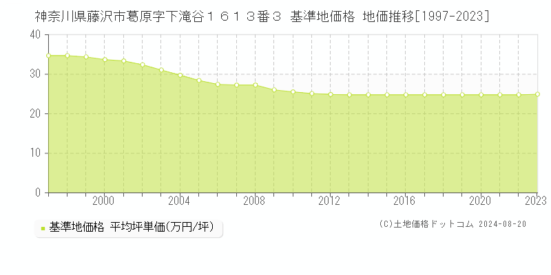 神奈川県藤沢市葛原字下滝谷１６１３番３ 基準地価格 地価推移[1997-2023]