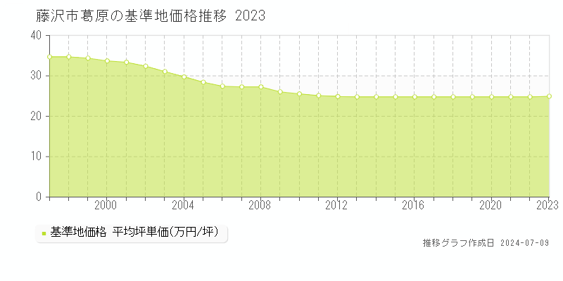藤沢市葛原の基準地価推移グラフ 