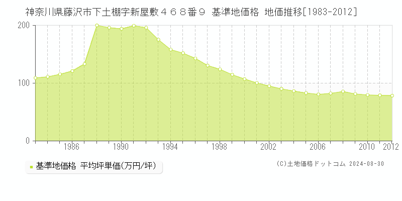 神奈川県藤沢市下土棚字新屋敷４６８番９ 基準地価格 地価推移[1983-2012]