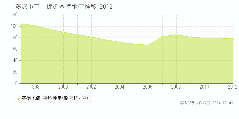 藤沢市下土棚の基準地価推移グラフ 