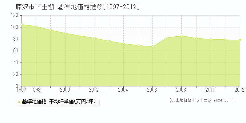 下土棚(藤沢市)の基準地価格推移グラフ(坪単価)[1997-2012年]