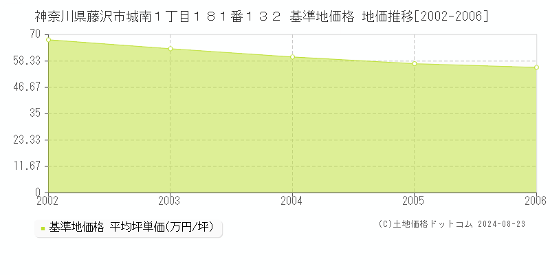 神奈川県藤沢市城南１丁目１８１番１３２ 基準地価格 地価推移[2002-2006]