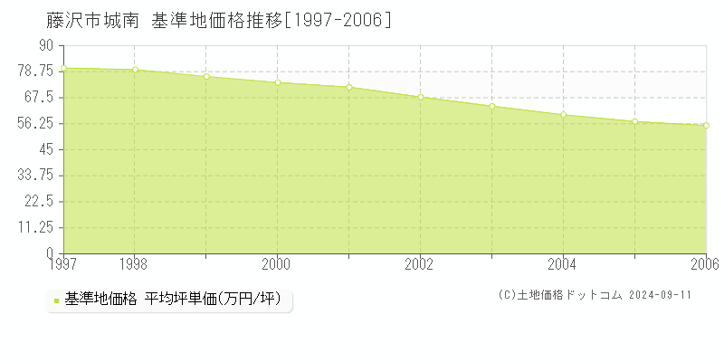 城南(藤沢市)の基準地価格推移グラフ(坪単価)[1997-2006年]