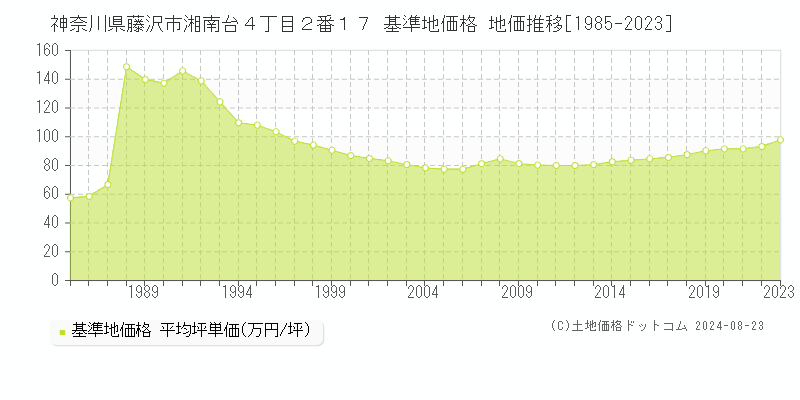 神奈川県藤沢市湘南台４丁目２番１７ 基準地価格 地価推移[1985-2023]