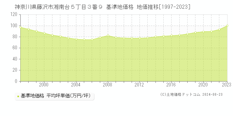 神奈川県藤沢市湘南台５丁目３番９ 基準地価 地価推移[1997-2024]