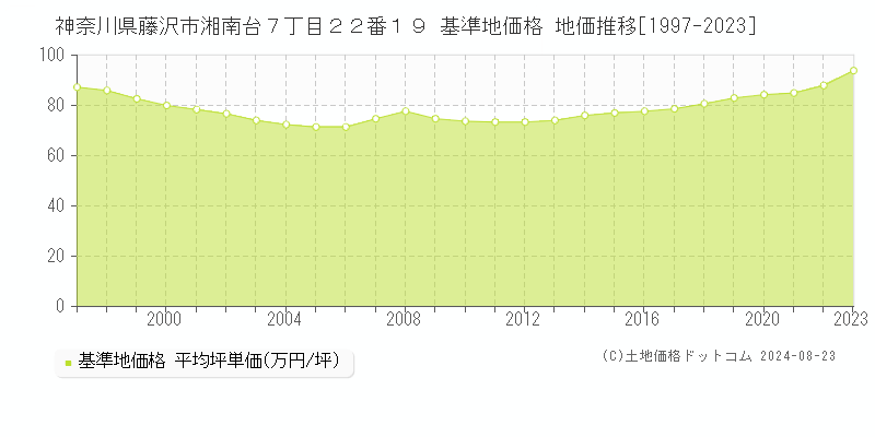 神奈川県藤沢市湘南台７丁目２２番１９ 基準地価 地価推移[1997-2024]