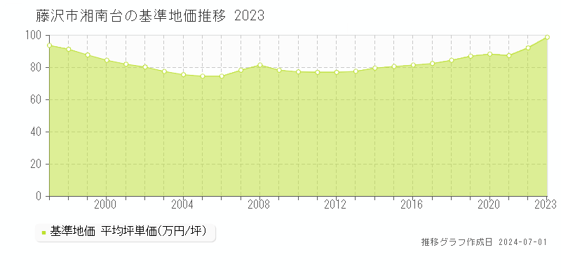 藤沢市湘南台の基準地価推移グラフ 