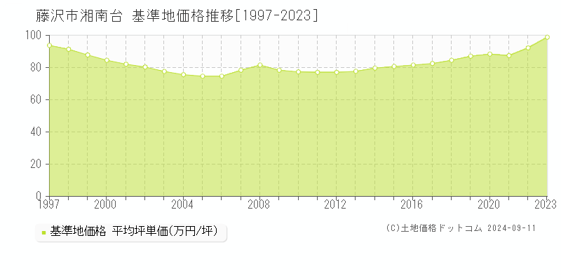 藤沢市湘南台の基準地価推移グラフ 