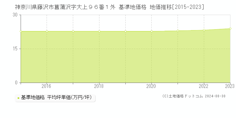 神奈川県藤沢市菖蒲沢字大上９６番１外 基準地価格 地価推移[2015-2023]