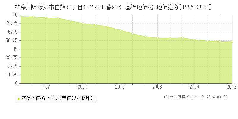 神奈川県藤沢市白旗２丁目２２３１番２６ 基準地価格 地価推移[1995-2012]