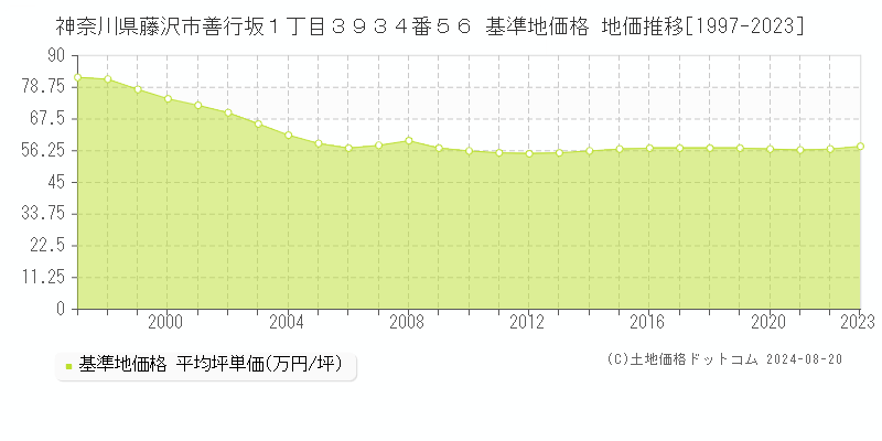 神奈川県藤沢市善行坂１丁目３９３４番５６ 基準地価格 地価推移[1997-2023]