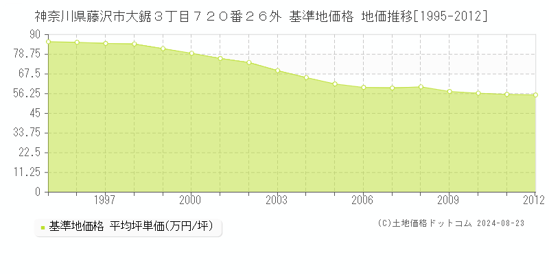 神奈川県藤沢市大鋸３丁目７２０番２６外 基準地価格 地価推移[1995-2012]