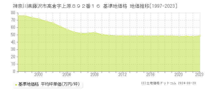 神奈川県藤沢市高倉字上原８９２番１６ 基準地価格 地価推移[1997-2023]