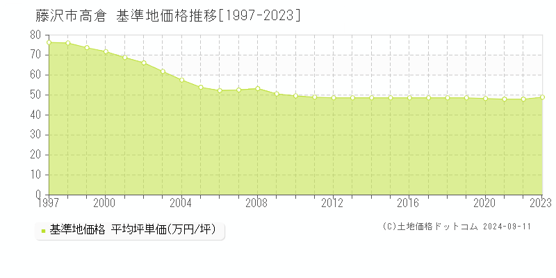 高倉(藤沢市)の基準地価格推移グラフ(坪単価)[1997-2023年]