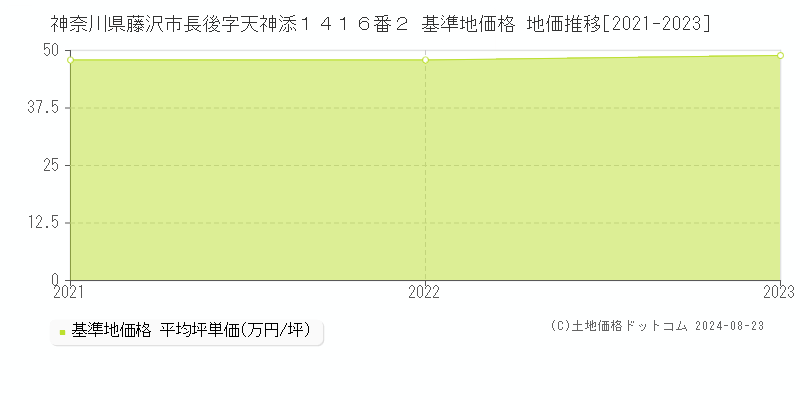 神奈川県藤沢市長後字天神添１４１６番２ 基準地価 地価推移[2021-2024]