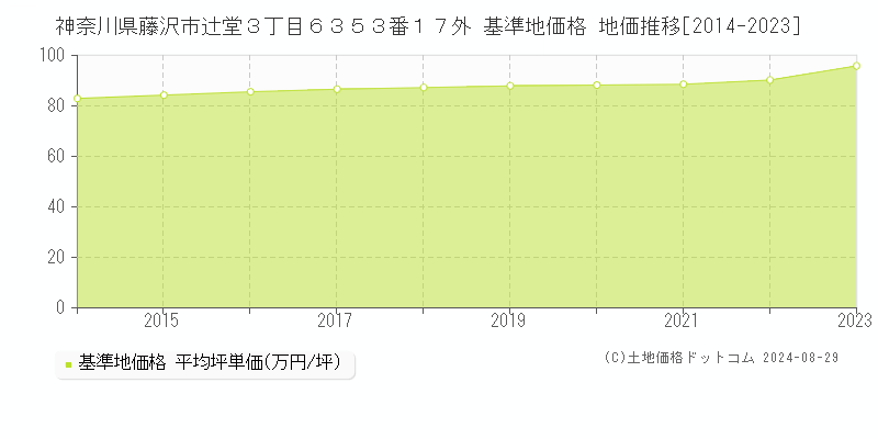 神奈川県藤沢市辻堂３丁目６３５３番１７外 基準地価 地価推移[2014-2024]