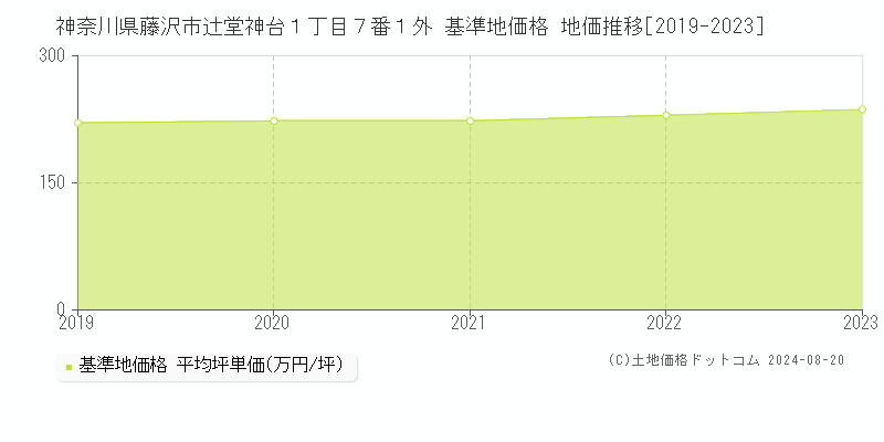 神奈川県藤沢市辻堂神台１丁目７番１外 基準地価格 地価推移[2019-2023]