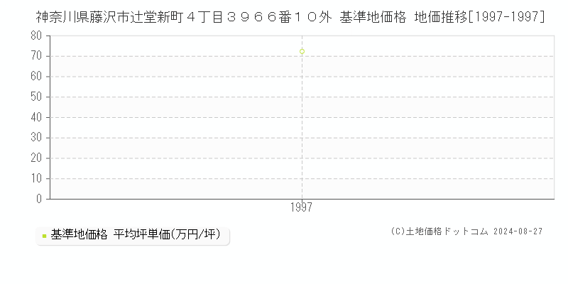 神奈川県藤沢市辻堂新町４丁目３９６６番１０外 基準地価格 地価推移[1997-1997]