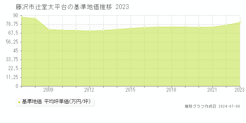 藤沢市辻堂太平台の基準地価推移グラフ 