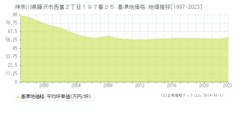 神奈川県藤沢市西富２丁目１９７番２５ 基準地価格 地価推移[1997-2023]