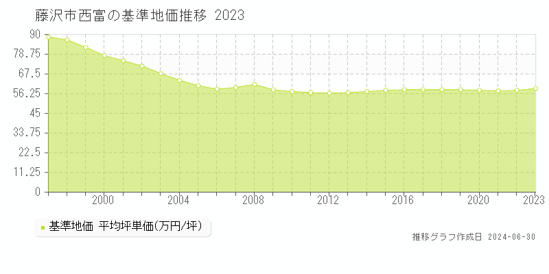 藤沢市西富の基準地価推移グラフ 