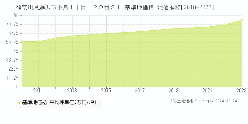 神奈川県藤沢市羽鳥１丁目１２９番３１ 基準地価格 地価推移[2010-2023]