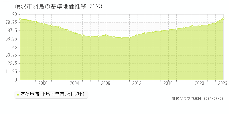 藤沢市羽鳥の基準地価推移グラフ 