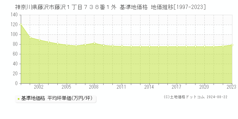 神奈川県藤沢市藤沢１丁目７３８番１外 基準地価格 地価推移[1997-2023]