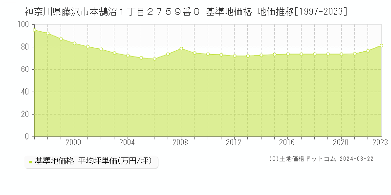 神奈川県藤沢市本鵠沼１丁目２７５９番８ 基準地価格 地価推移[1997-2023]