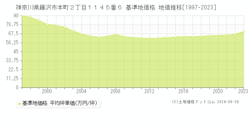 神奈川県藤沢市本町２丁目１１４５番６ 基準地価格 地価推移[1997-2023]