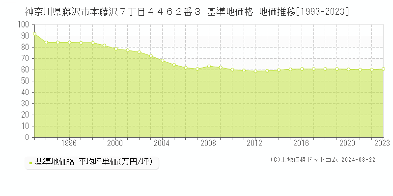 神奈川県藤沢市本藤沢７丁目４４６２番３ 基準地価 地価推移[1993-2024]