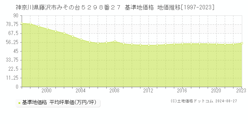 神奈川県藤沢市みその台５２９８番２７ 基準地価格 地価推移[1997-2023]