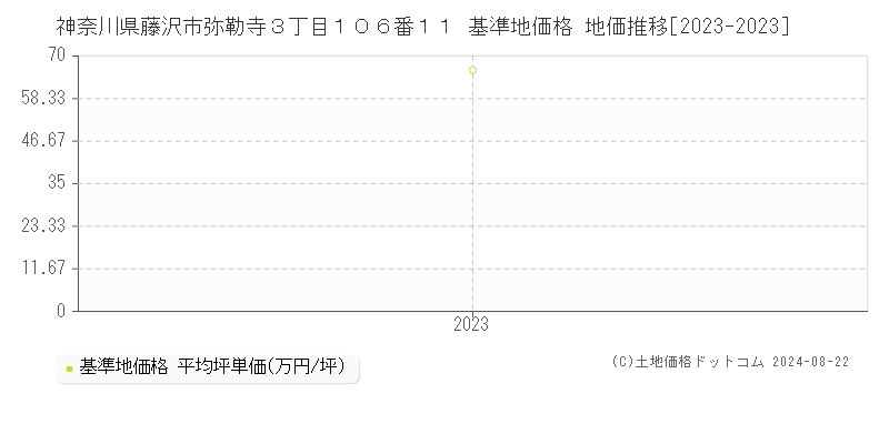 神奈川県藤沢市弥勒寺３丁目１０６番１１ 基準地価格 地価推移[2023-2023]