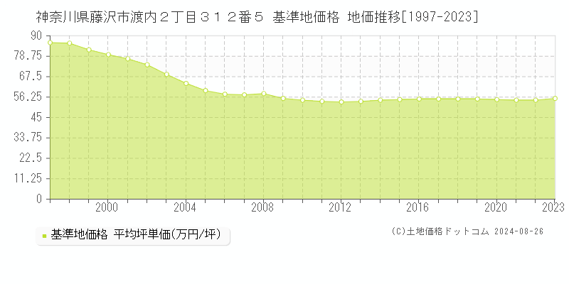 神奈川県藤沢市渡内２丁目３１２番５ 基準地価格 地価推移[1997-2023]