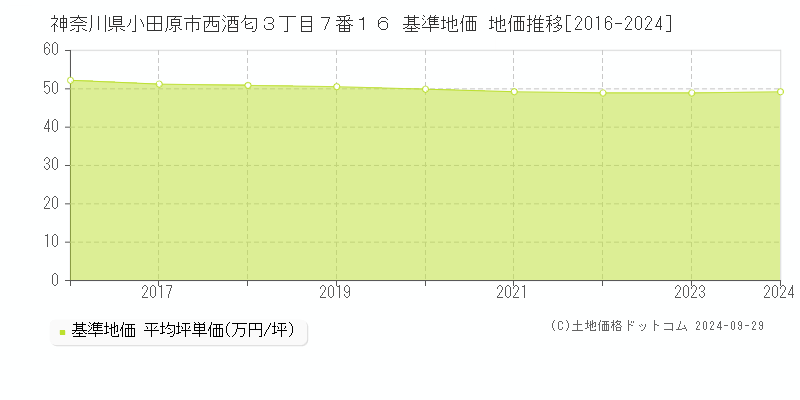 神奈川県小田原市西酒匂３丁目７番１６ 基準地価 地価推移[2016-2024]