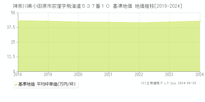 神奈川県小田原市荻窪字飛海道５３７番１０ 基準地価 地価推移[2018-2024]