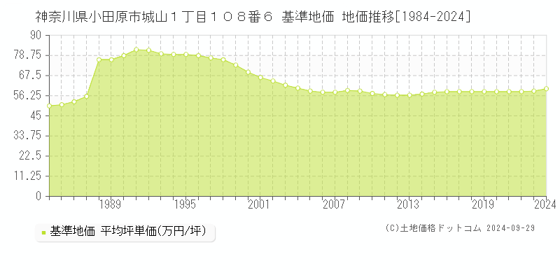 神奈川県小田原市城山１丁目１０８番６ 基準地価 地価推移[1984-2024]