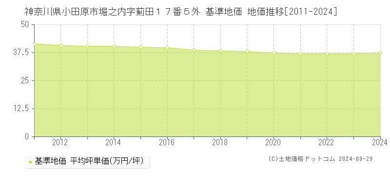 神奈川県小田原市堀之内字薊田１７番５外 基準地価 地価推移[2011-2024]