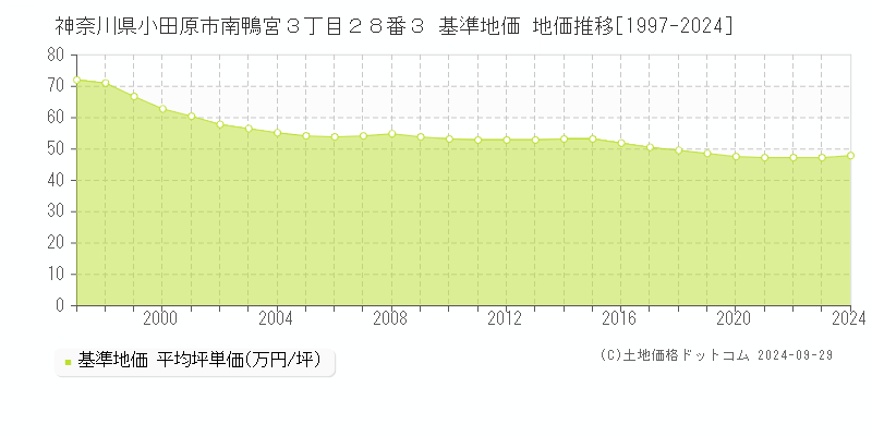 神奈川県小田原市南鴨宮３丁目２８番３ 基準地価 地価推移[1997-2024]