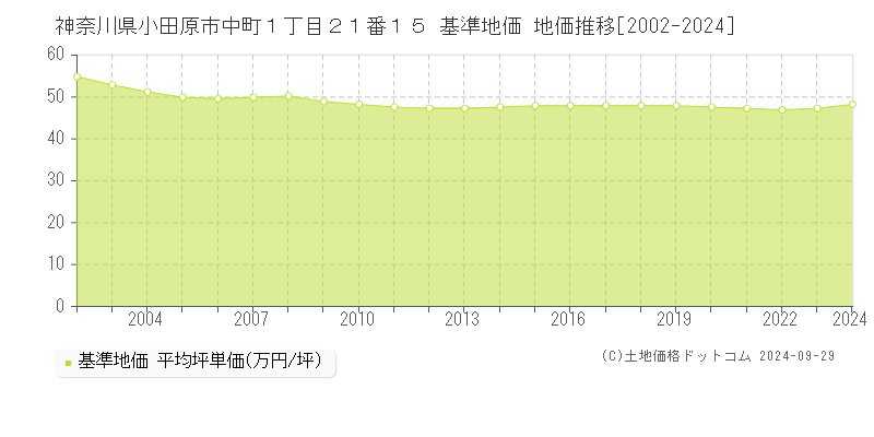 神奈川県小田原市中町１丁目２１番１５ 基準地価 地価推移[2002-2024]