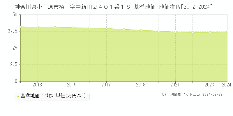 神奈川県小田原市栢山字中新田２４０１番１６ 基準地価 地価推移[2012-2024]