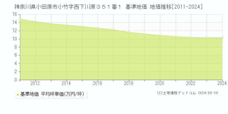 神奈川県小田原市小竹字西下川原３５１番１ 基準地価 地価推移[2011-2024]