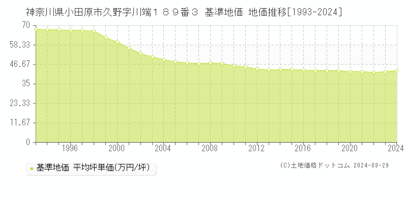 神奈川県小田原市久野字川端１８９番３ 基準地価 地価推移[1993-2024]