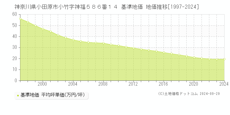 神奈川県小田原市小竹字神福５８６番１４ 基準地価 地価推移[1997-2024]