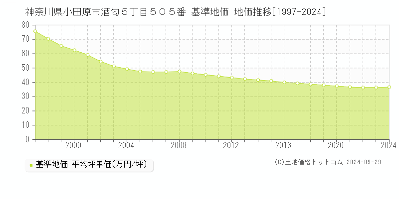 神奈川県小田原市酒匂５丁目５０５番 基準地価 地価推移[1997-2024]